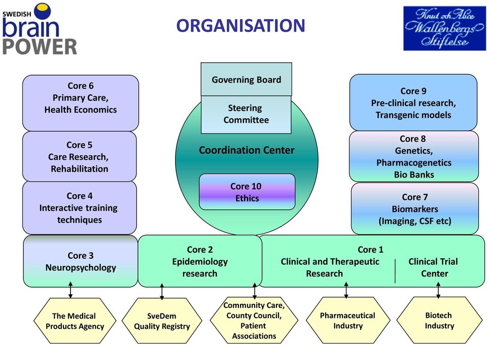 Core 7 Biomarkers (Imaging, CSF etc) Core 3 Neuropsychology Core 2 Epidemiology research Core 1 Clinical and Therapeutic Research Clinical Trial