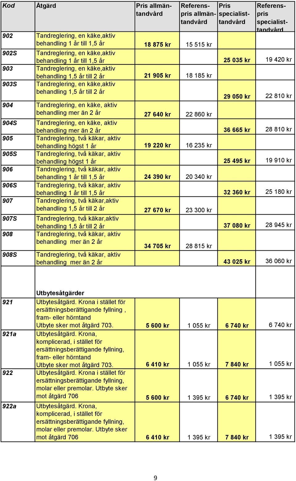27 640 kr 22 860 kr 904S Tandreglering, en käke, aktiv behandling mer än 2 år 36 665 kr 28 810 kr 905 Tandreglering, två käkar, aktiv behandling högst 1 år 19 220 kr 16 235 kr 905S Tandreglering, två