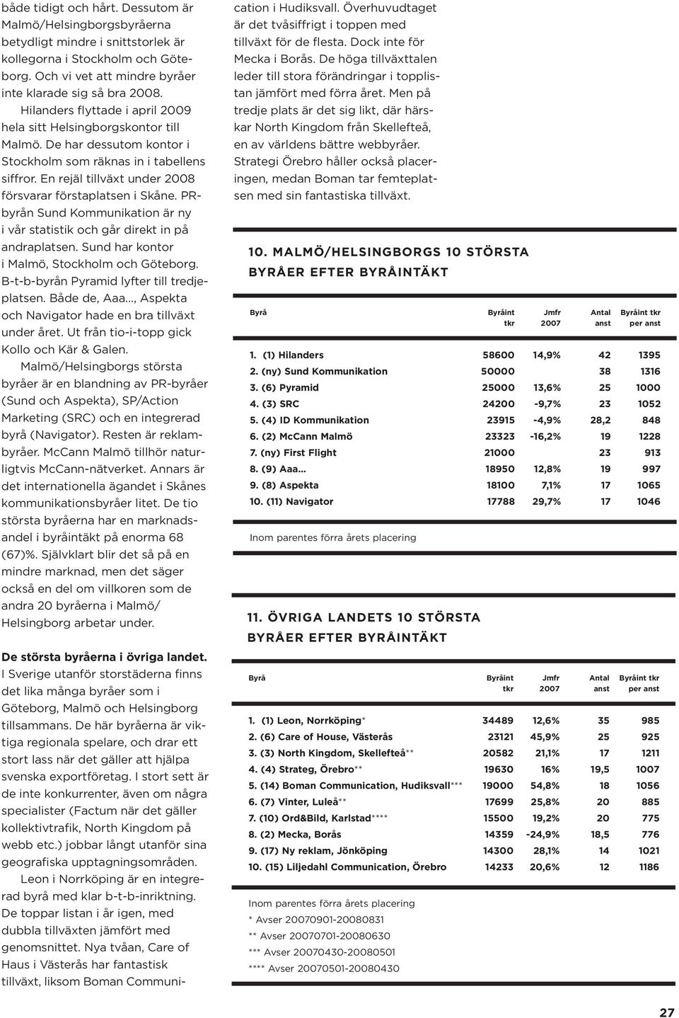 En rejäl tillväxt under 2008 försvarar förstaplatsen i Skåne. PRbyrån Sund Kommunikation är ny i vår statistik och går direkt in på andraplatsen. Sund har kontor i Malmö, Stockholm och Göteborg.