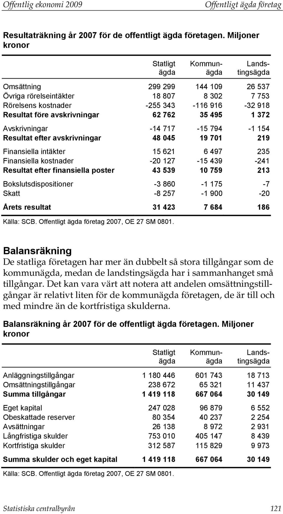 avskrivningar 62 762 35 495 1 372 Avskrivningar -14 717-15 794-1 154 Resultat efter avskrivningar 48 045 19 701 219 Finansiella intäkter 15 621 6 497 235 Finansiella kostnader -20 127-15 439-241