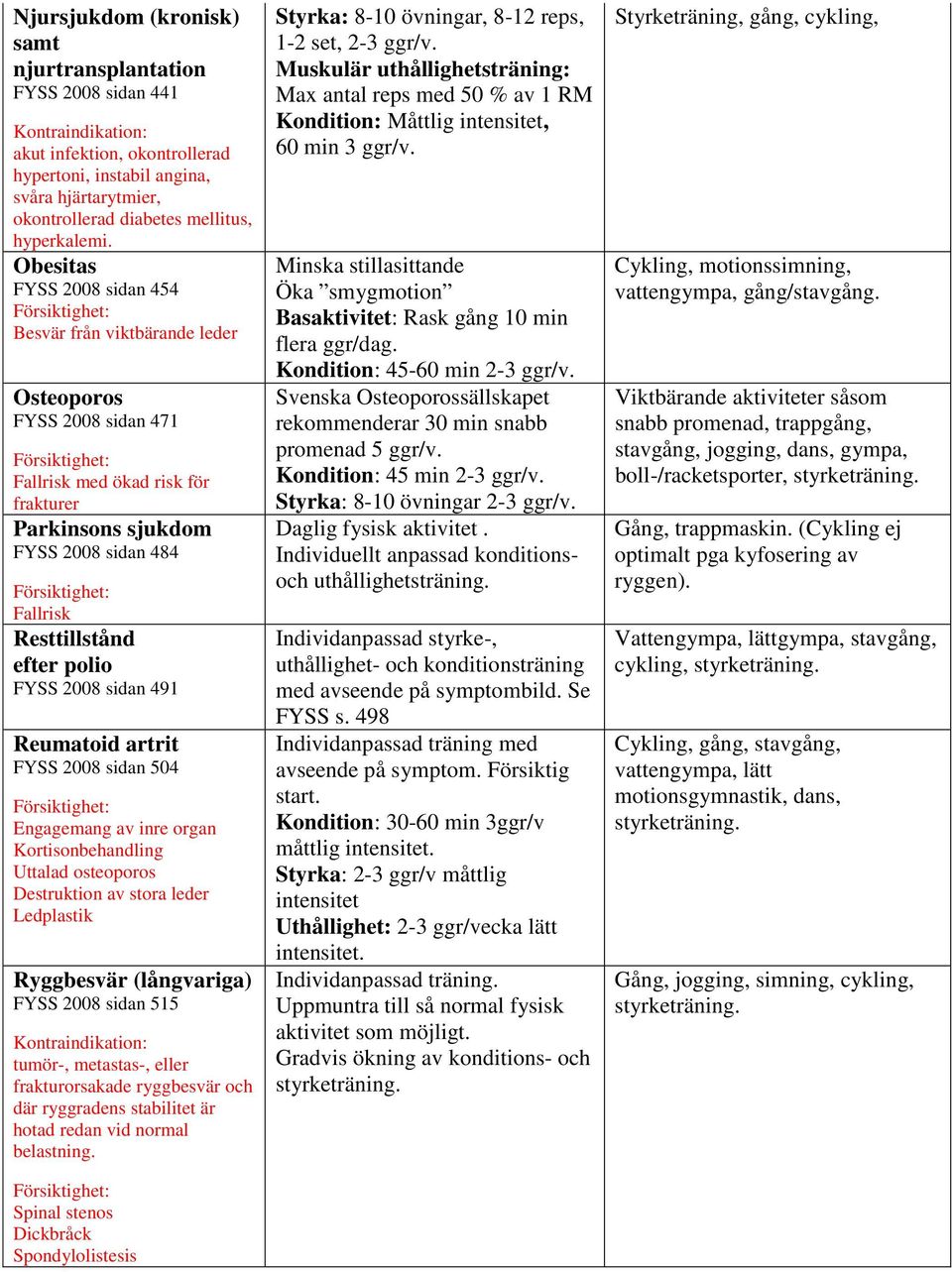 polio FYSS 2008 sidan 491 Reumatoid artrit FYSS 2008 sidan 504 Engagemang av inre organ Kortisonbehandling Uttalad osteoporos Destruktion av stora leder Ledplastik Ryggbesvär (långvariga) FYSS 2008