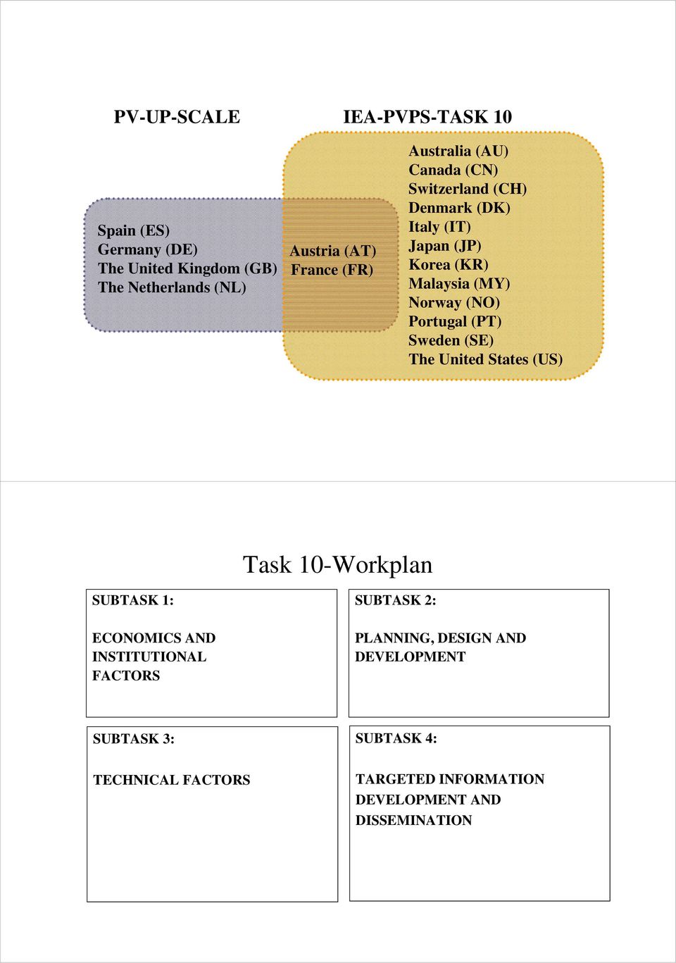 Portugal (PT) Sweden (SE) The United States (US) Task 10-Workplan SUBTASK 1: SUBTASK 2: ECONOMICS AND INSTITUTIONAL