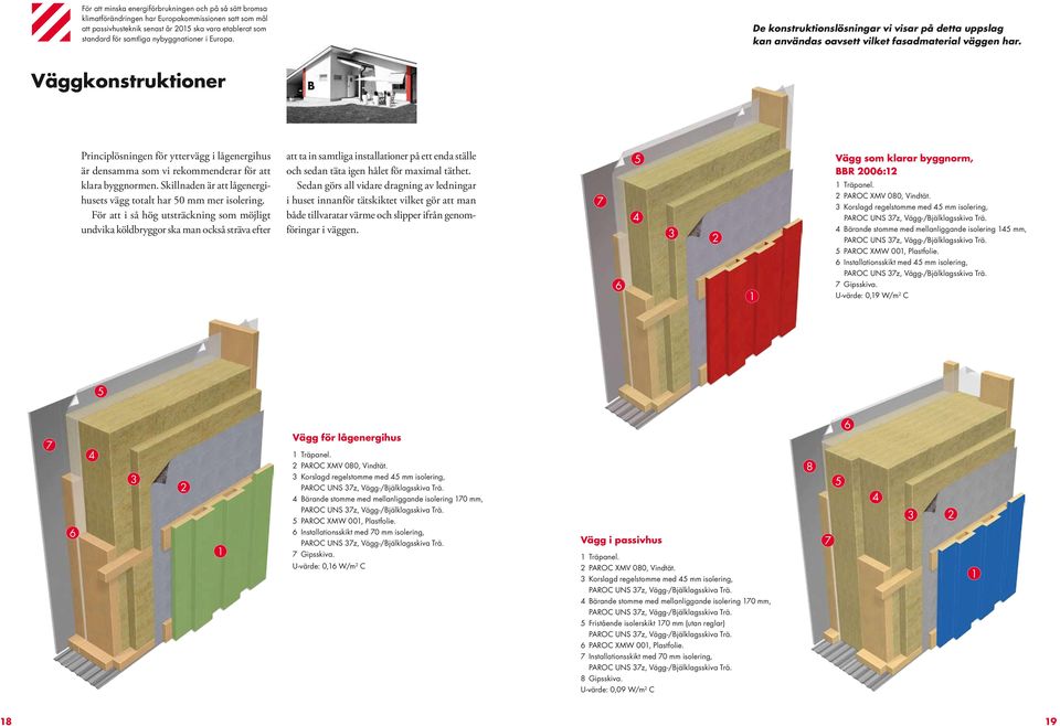 Väggkonstruktioner B Principlösningen för yttervägg i lågenergihus är densamma som vi rekommenderar för att klara byggnormen. Skillnaden är att lågenergihusets vägg totalt har 0 mm mer isolering.