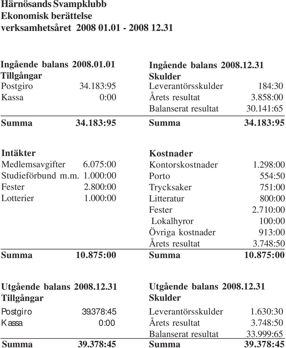 298:00 Porto 554:50 Trycksaker 751:00 Litteratur 800:00 Fester 2.710:00 Lokalhyror 100:00 Övriga kostnader 913:00 Årets resultat 3.748:50 Summa 10.875:00 2 0 0 7. 1 2. 3 1 Utgående balans 2008.12.