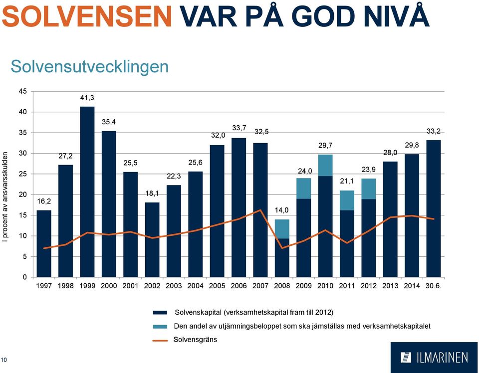 2012 2013 2014 30.6. Vakavaraisuuspääoma Solvenskapital (verksamhetskapital (Toimintapääoma fram v.