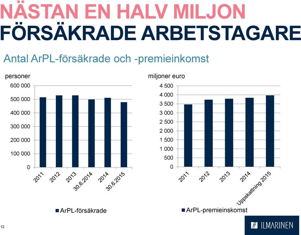 400 000 300 000 200 000 100 000 0 miljoner euro 4 500 4 000 3