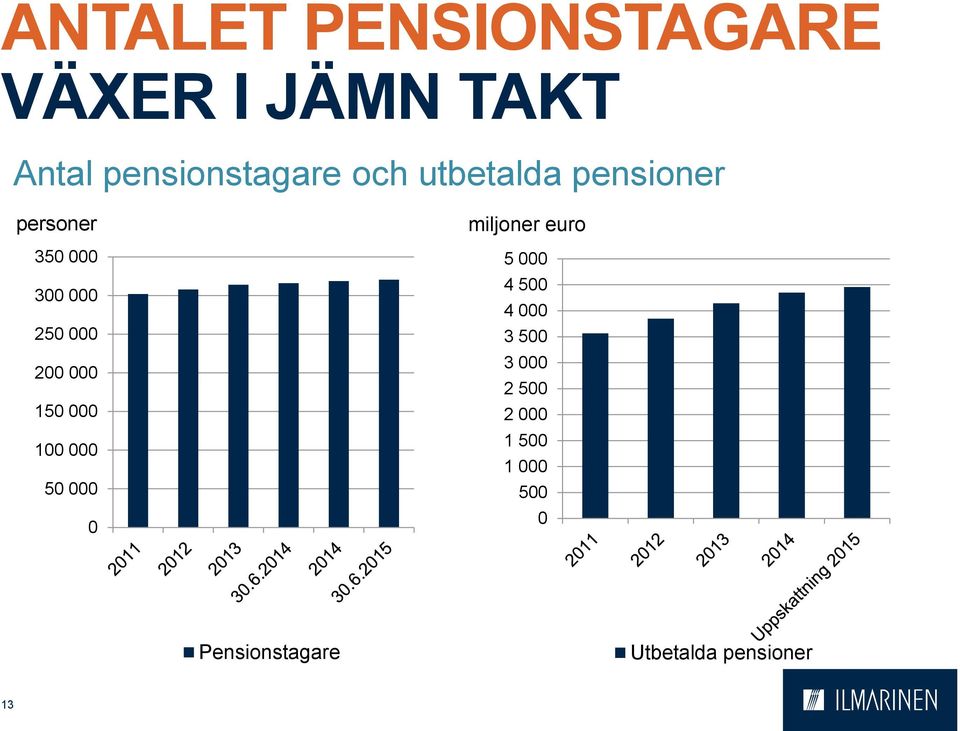 000 100 000 50 000 0 miljoner euro 5 000 4 500 4 000 3 500 3 000