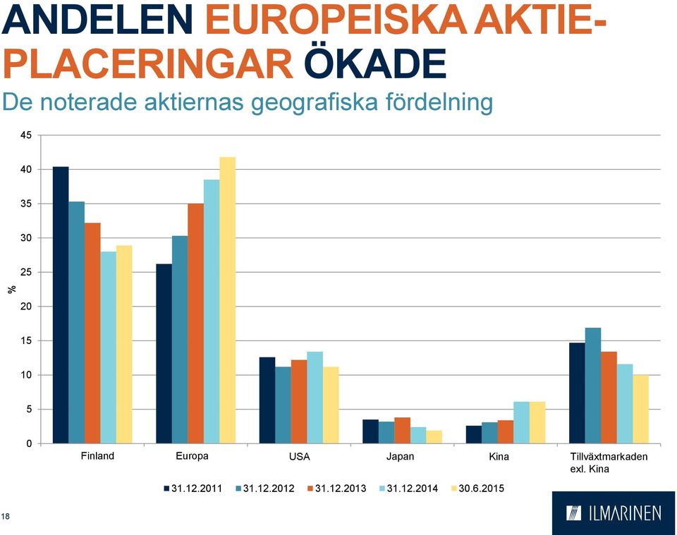 Eurooppa Europa USA Japani Kina Kiina Kehittyvät Tillväxtmarkaden