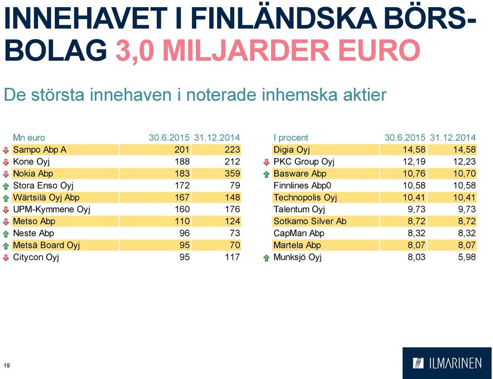 2014 Sampo Abp A 201 223 Digia Oyj 14,58 14,58 Kone Oyj 188 212 PKC Group Oyj 12,19 12,23 Nokia Abp 183 359 Basware Abp 10,76 10,70 Stora Enso Oyj 172