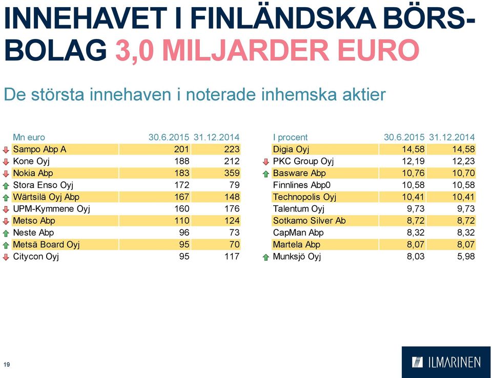 2014 Sampo Abp A 201 223 Digia Oyj 14,58 14,58 Kone Oyj 188 212 PKC Group Oyj 12,19 12,23 Nokia Abp 183 359 Basware Abp 10,76 10,70 Stora Enso Oyj 172