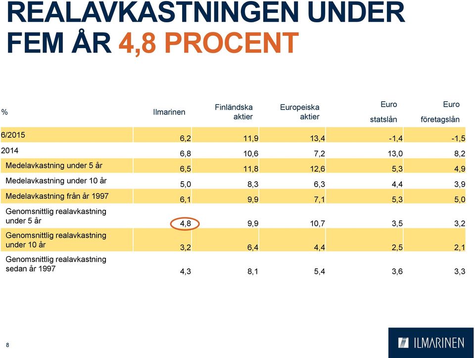 1997 6,5 11,8 12,6 5,3 4,9 5,0 8,3 6,3 4,4 3,9 6,1 9,9 7,1 5,3 5,0 Genomsnittlig realavkastning under 5 år 4,8 9,9 10,7 3,5 3,2