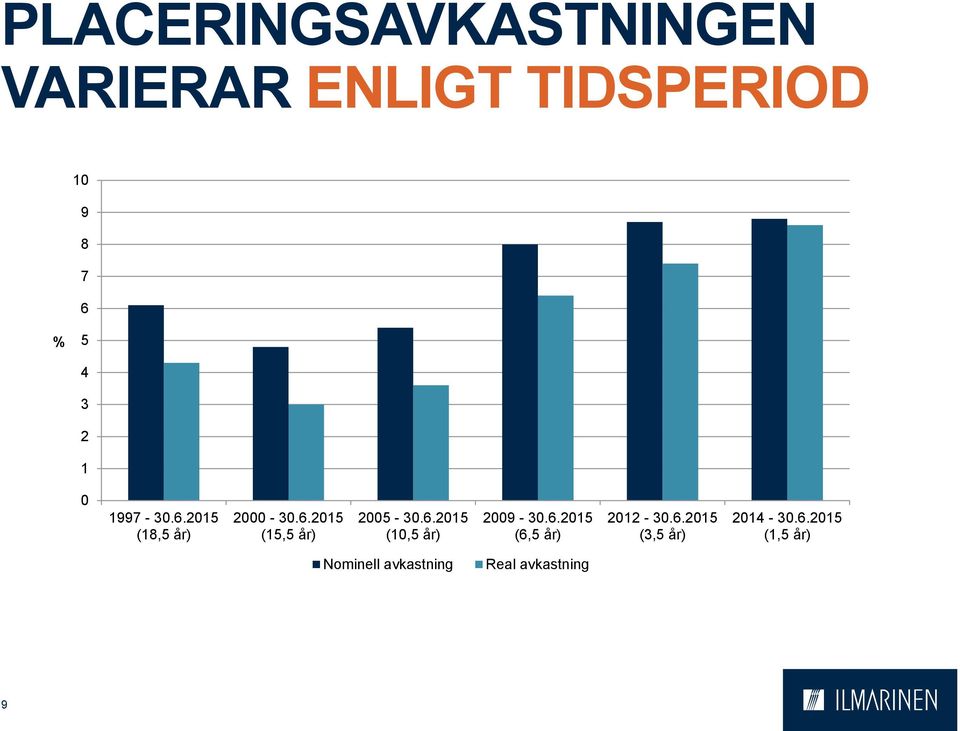 6.2015 (10,5 år) 2009-30.6.2015 (6,5 år) 2012-30.6.2015 (3,5 år) 2014-30.