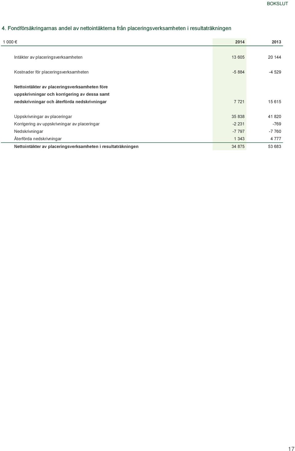 samt nedskrivningar och återförda nedskrivningar 7 721 15 615 Uppskrivningar av placeringar 35 838 41 820 Korrigering av uppskrivningar av