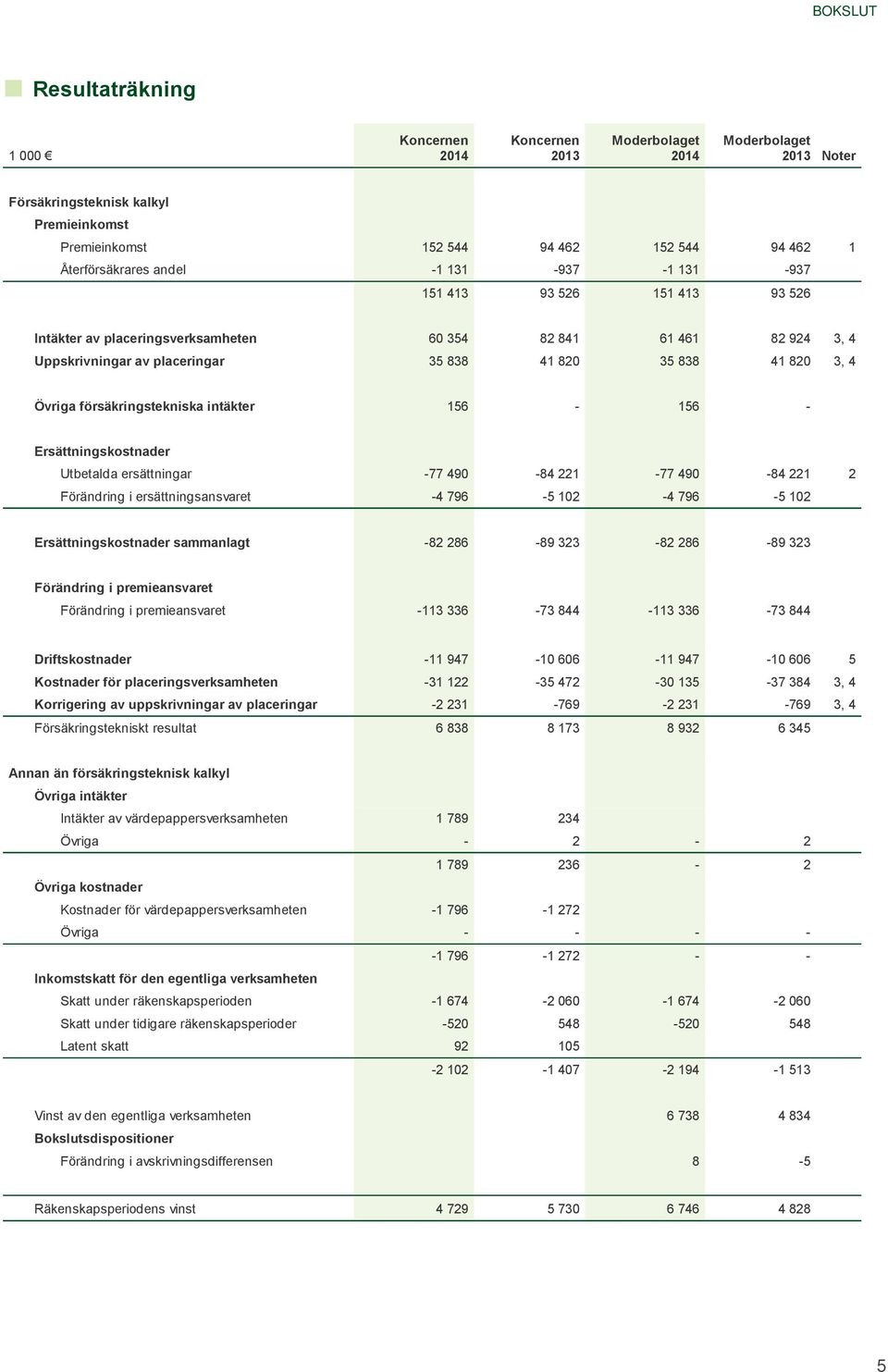 försäkringstekniska intäkter 156-156 - Ersättningskostnader Utbetalda ersättningar -77 490-84 221-77 490-84 221 2 Förändring i ersättningsansvaret -4 796-5 102-4 796-5 102 Ersättningskostnader