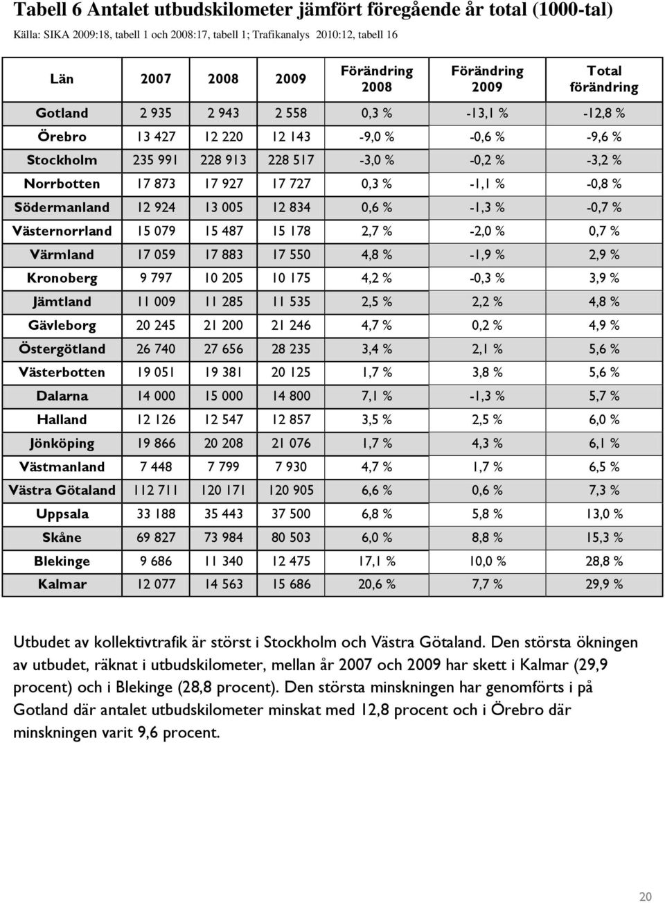 -1,1 % -0,8 % Södermanland 12 924 13 005 12 834 0,6 % -1,3 % -0,7 % Västernorrland 15 079 15 487 15 178 2,7 % -2,0 % 0,7 % Värmland 17 059 17 883 17 550 4,8 % -1,9 % 2,9 % Kronoberg 9 797 10 205 10