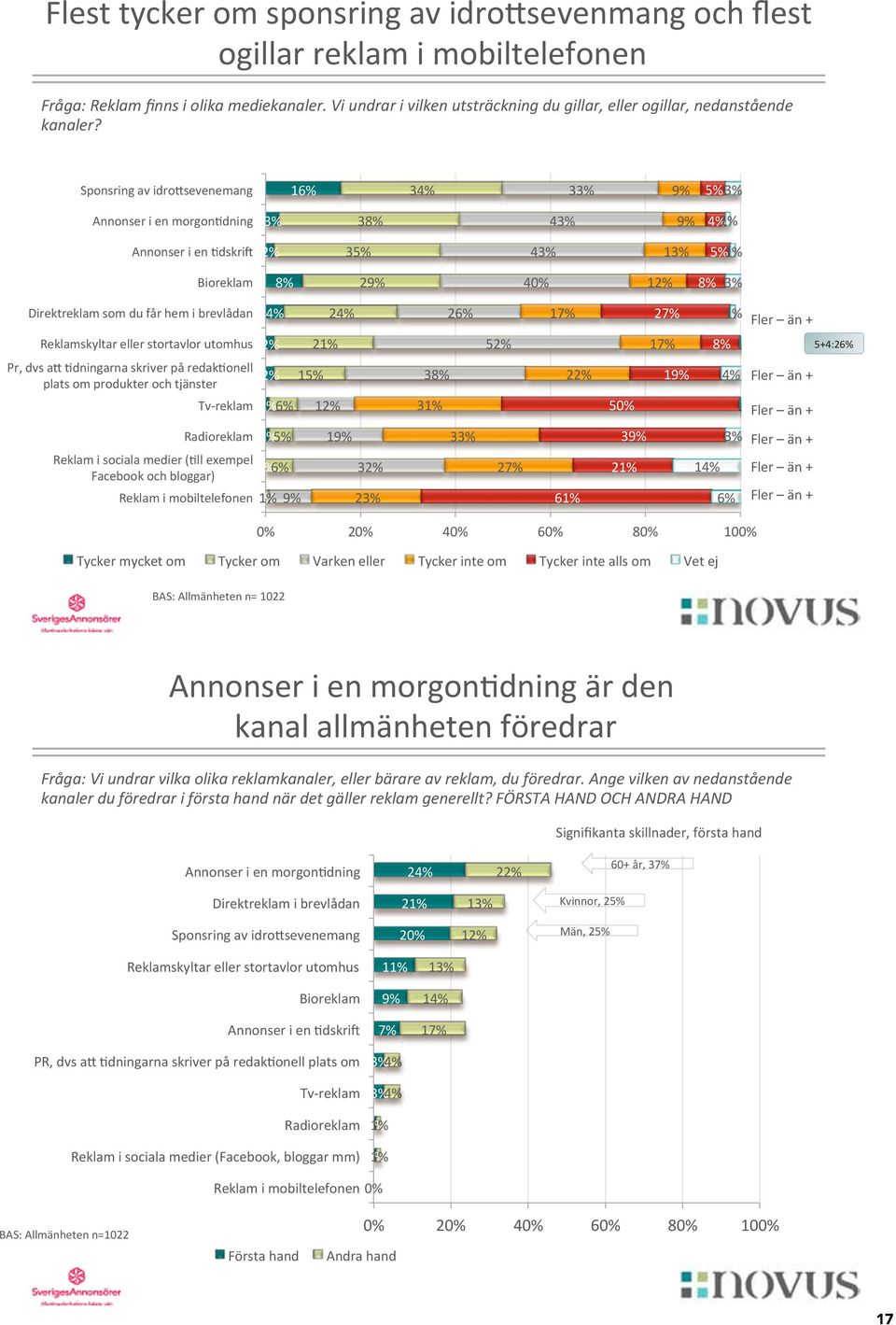 Sponsring av idrocsevenemang 16% 34% 33% 9% 5% 3% Annonser i en morgon<dning 3% 38% 43% 9% 4% 1% Annonser i en <dskrix 2% 35% 43% 13% 5% 1% Bioreklam 8% 29% 40% 12% 8% 3% Direktreklam som du får hem