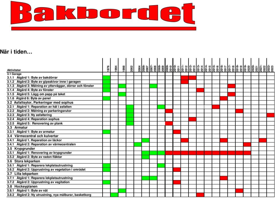 2.4 Åtgärd 4: Reparation sophus 3.2.5 Åtgärd 5: Renovering av plank 3.3 Armatur 3.3.1 Åtgärd 1: Byte av armatur 3.4 Värmecentral och kulvertar 3.4.1 Åtgärd 1. Reparation av läckor 3.4.1 Åtgärd 2: Reparation av värmecentralen 3.