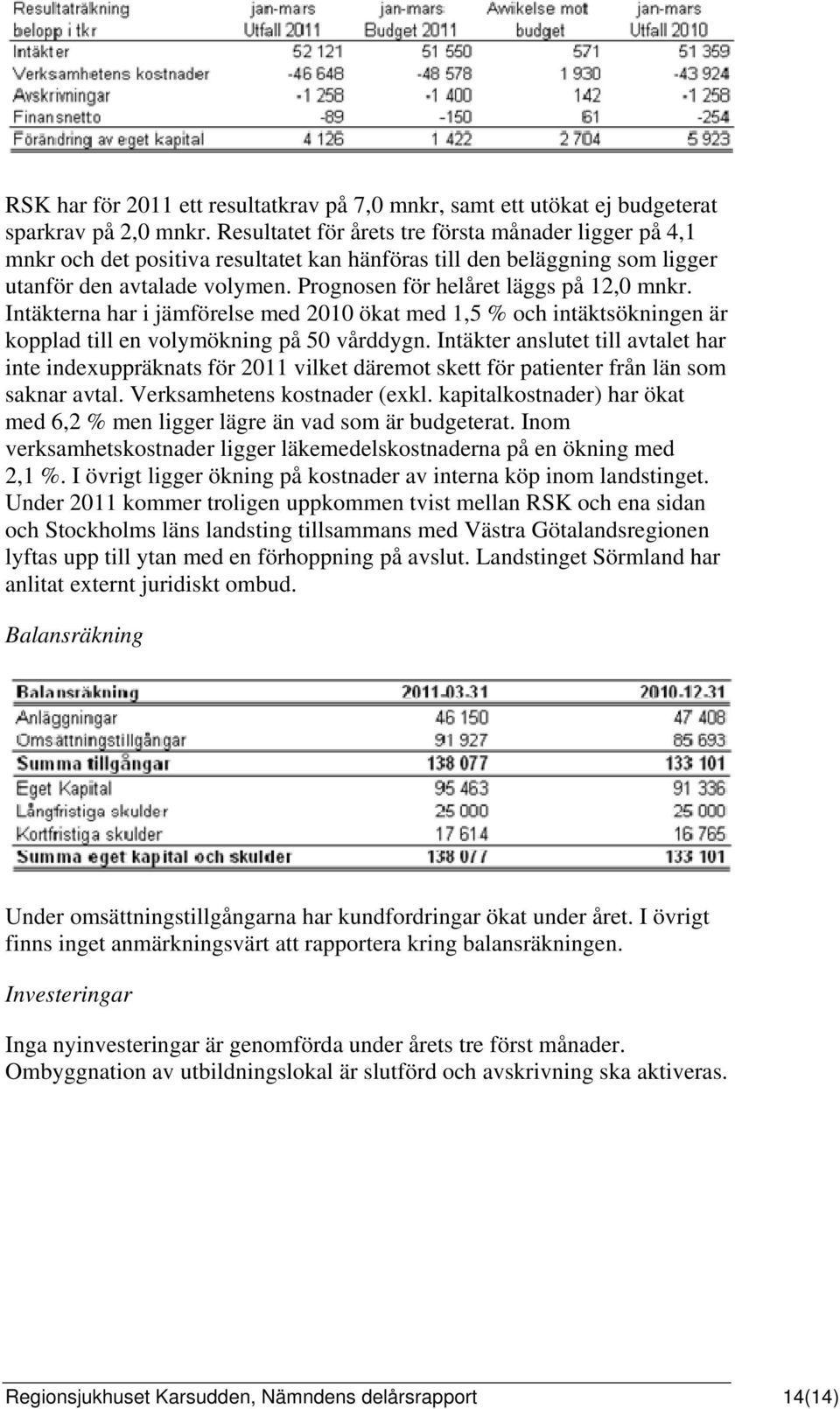 Prognosen för helåret läggs på 12,0 mnkr. Intäkterna har i jämförelse med 2010 ökat med 1,5 % och intäktsökningen är kopplad till en volymökning på 50 vårddygn.