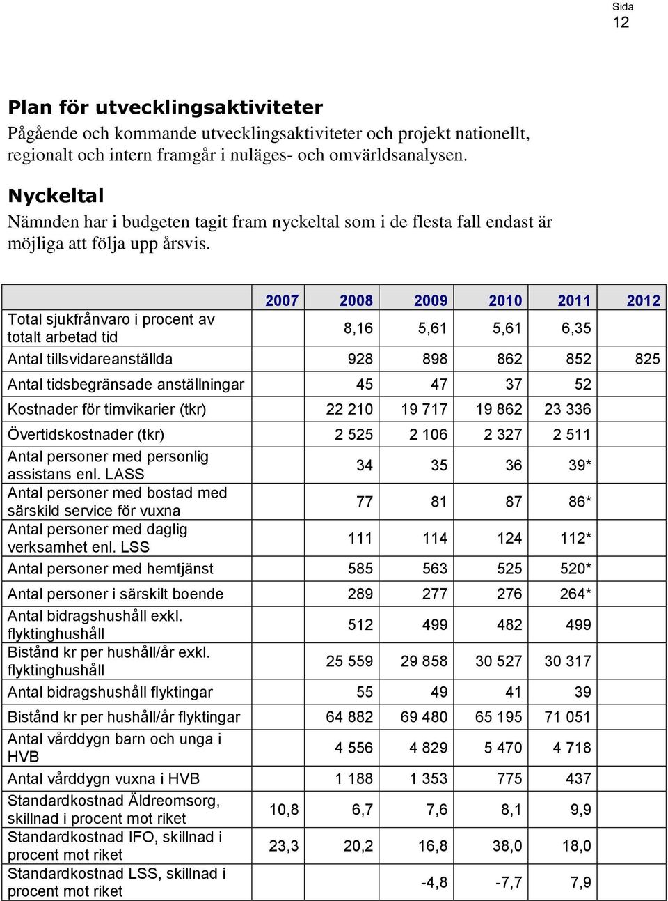 2007 2008 2009 2010 2011 2012 Total sjukfrånvaro i procent av totalt arbetad tid 8,16 5,61 5,61 6,35 Antal tillsvidareanställda 928 898 862 852 825 Antal tidsbegränsade anställningar 45 47 37 52