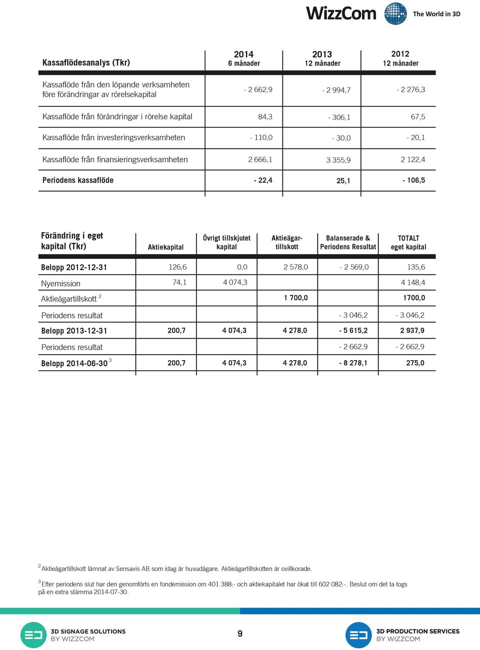 25,1-106,5 Förändring i eget kapital (Tkr) Aktiekapital Övrigt tillskjutet kapital Aktieägartillskott Balanserade & Periodens Resultat TOTALT eget kapital Belopp 2012-12-31 126,6 0,0 2 578,0-2 569,0