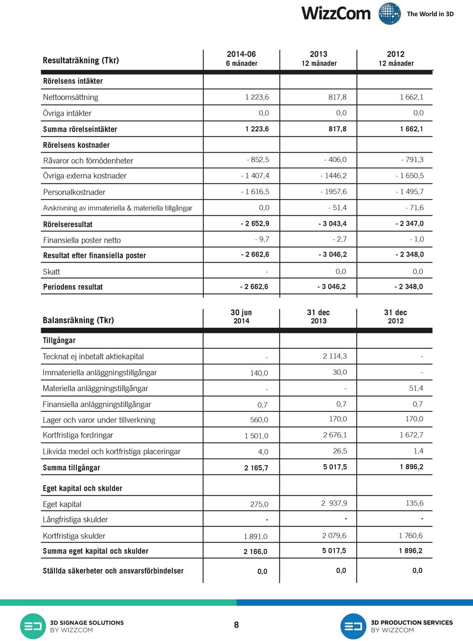 materiella tillgångar 0,0-51,4-71,6 Rörelseresultat - 2 652,9-3 043,4-2 347,0 Finansiella poster netto - 9,7-2,7-1,0 Resultat efter finansiella poster Skatt Periodens resultat - 2 662,6-3 046,2-2