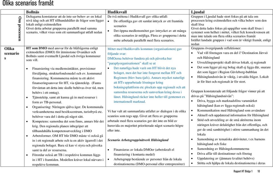 visas som ett sammanfogat utfall nedan HT som DMO med ansvar för de blåfrågorna enligt exitmodellen (DMO) för åtminstone Ovanåker och Bollnäs samt eventuellt Ljusdal och övriga kommuner som vill.