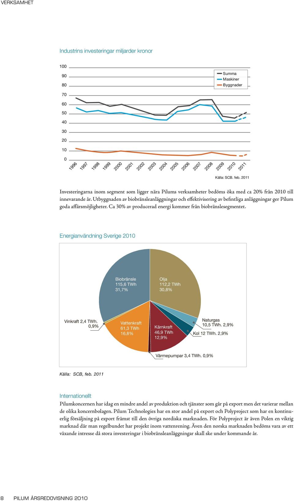 Utbyggnaden av biobränsleanläggningar och effektivisering av befintliga anläggningar ger Pilum goda affärsmöjligheter. Ca 30% av producerad energi kommer från biobränslesegmentet.