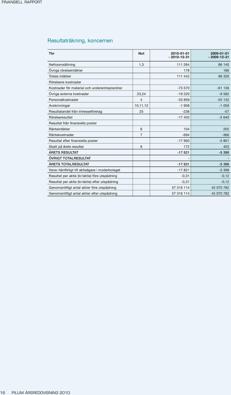 Resultatandel från intresseföretag 25-238 -57 Rörelseresultat -17 403-5 640 Resultat från finansiella poster Ränteintäkter 6 104 205 Räntekostnader 7-694 -366 Resultat efter finansiella poster -17