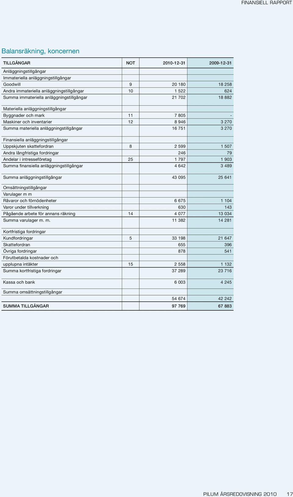 materiella anläggningstillgångar 16 751 3 270 Finansiella anläggningstillgångar Uppskjuten skattefordran 8 2 599 1 507 Andra långfristiga fordringar 246 79 Andelar i intresseföretag 25 1 797 1 903