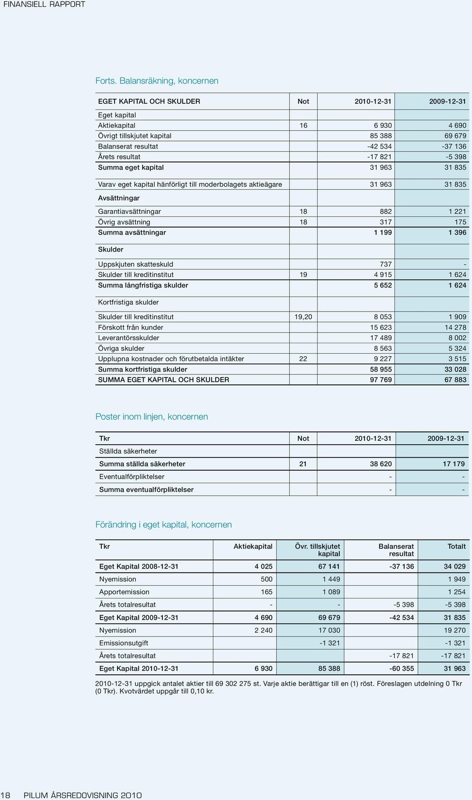 resultat -17 821-5 398 Summa eget kapital 31 963 31 835 Varav eget kapital hänförligt till moderbolagets aktieägare 31 963 31 835 Avsättningar Garantiavsättningar 18 882 1 221 Övrig avsättning 18 317
