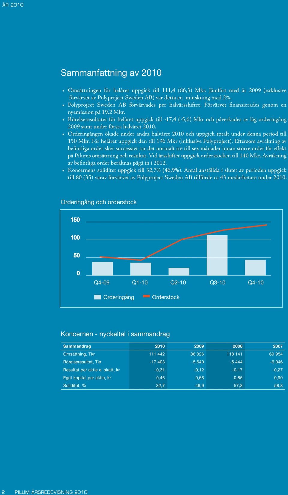 Rörelseresultatet för helåret uppgick till -17,4 (-5,6) Mkr och påverkades av låg orderingång 2009 samt under första halvåret 2010.
