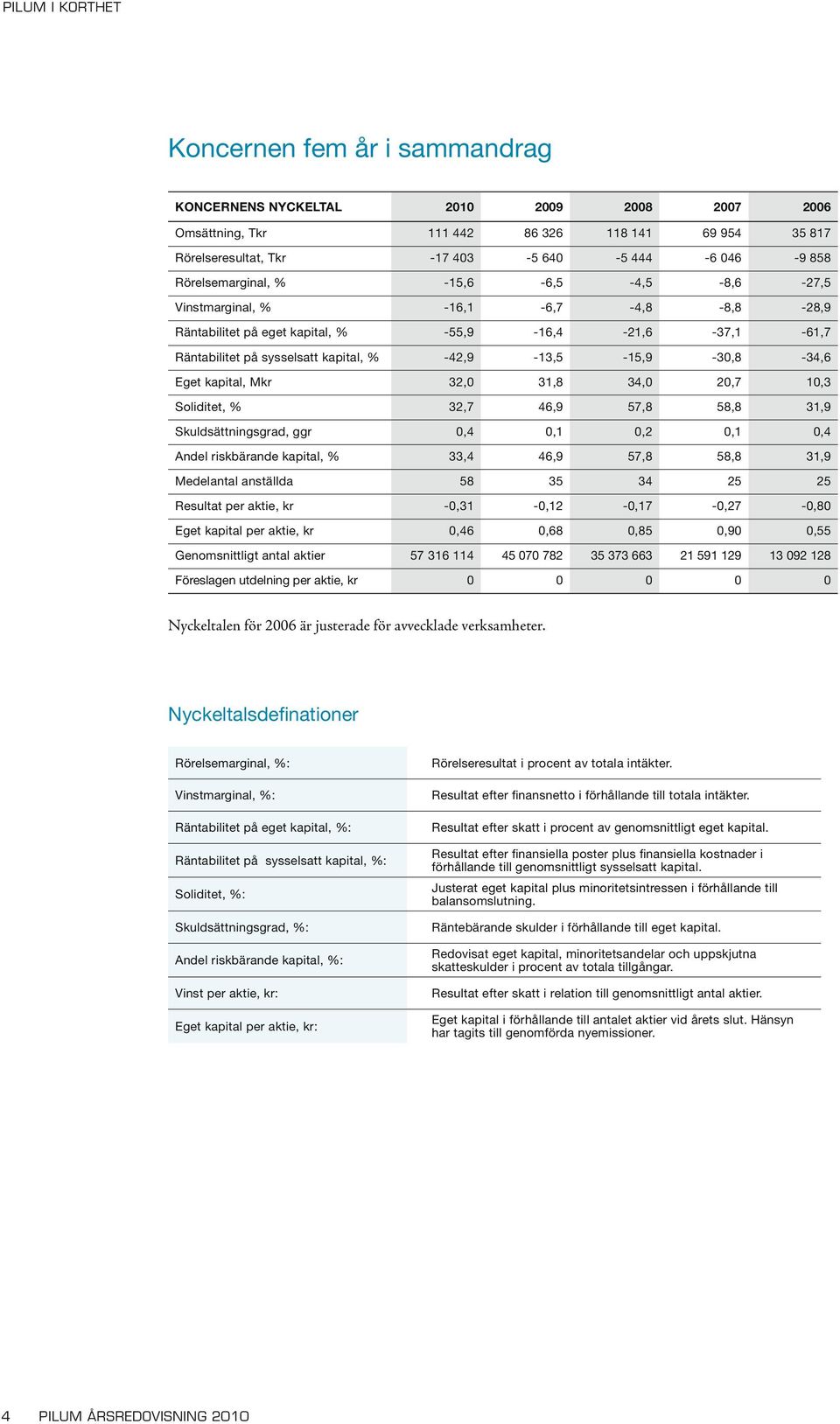 -42,9-13,5-15,9-30,8-34,6 Eget kapital, Mkr 32,0 31,8 34,0 20,7 10,3 Soliditet, % 32,7 46,9 57,8 58,8 31,9 Skuldsättningsgrad, ggr 0,4 0,1 0,2 0,1 0,4 Andel riskbärande kapital, % 33,4 46,9 57,8 58,8
