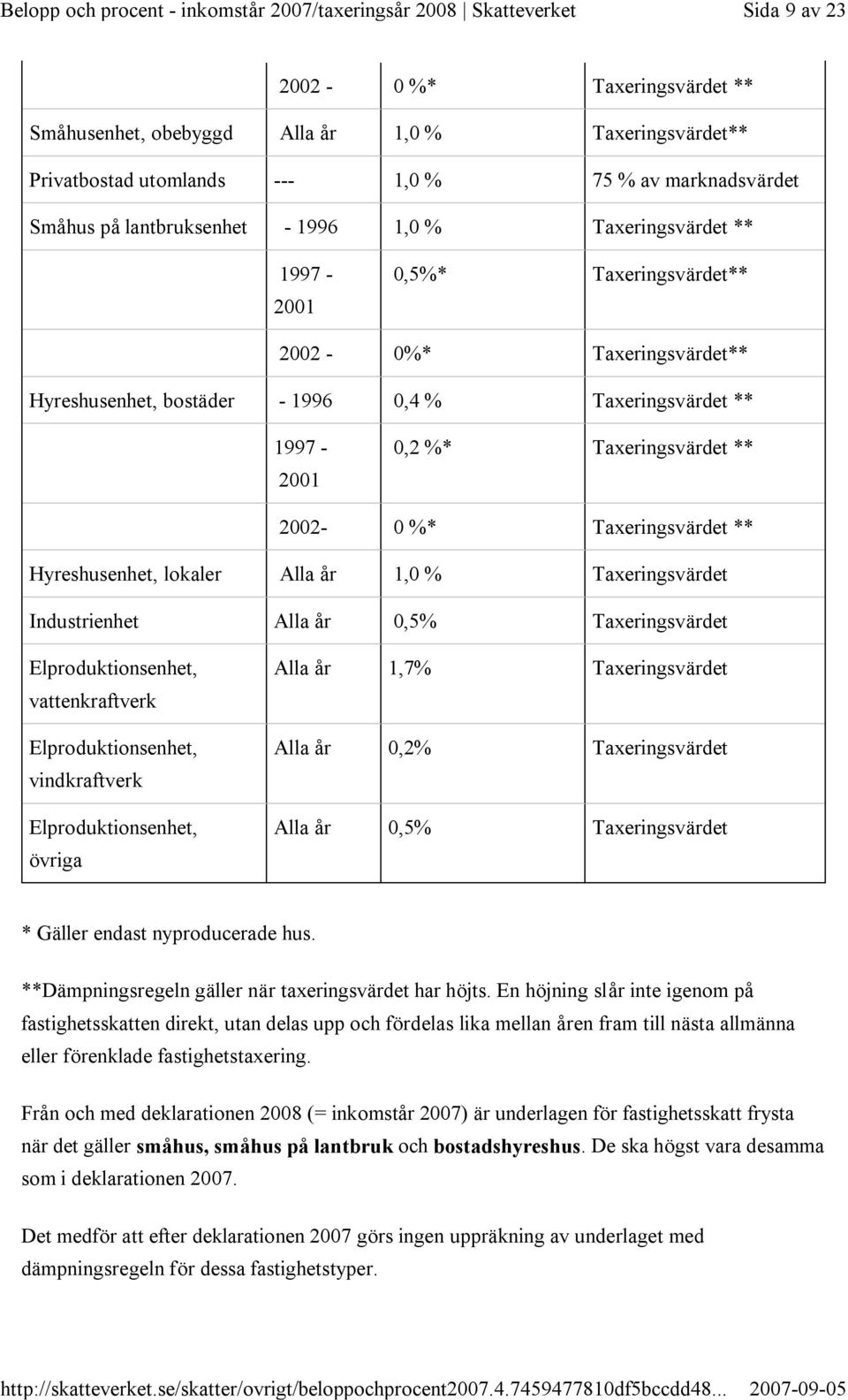 ** Hyreshusenhet, lokaler Alla år 1,0 % Taxeringsvärdet Industrienhet Alla år 0,5% Taxeringsvärdet Elproduktionsenhet, vattenkraftverk Elproduktionsenhet, vindkraftverk Elproduktionsenhet, övriga