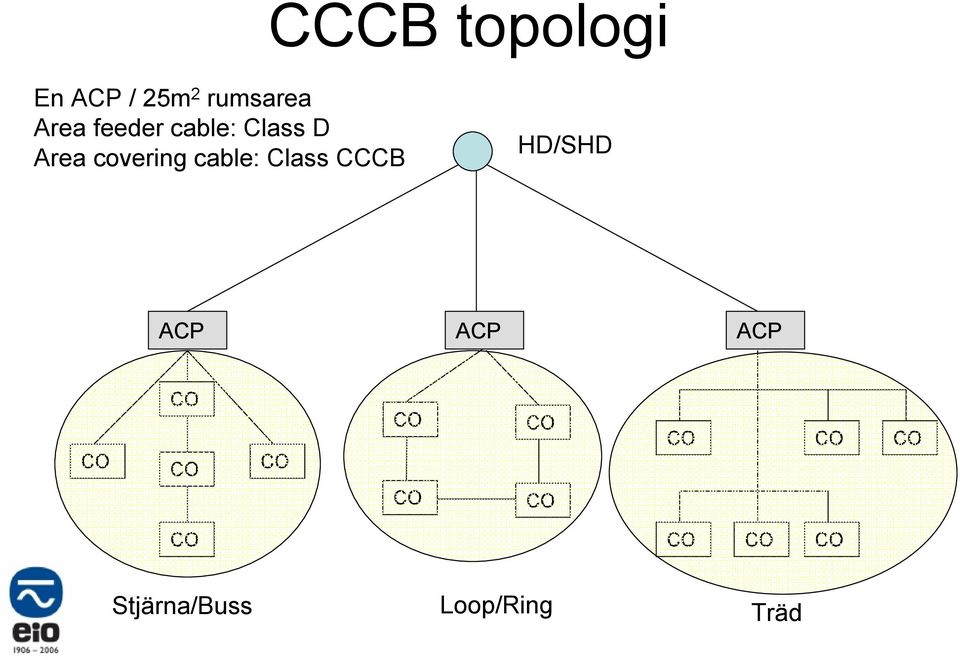 Area covering cable: Class CCCB