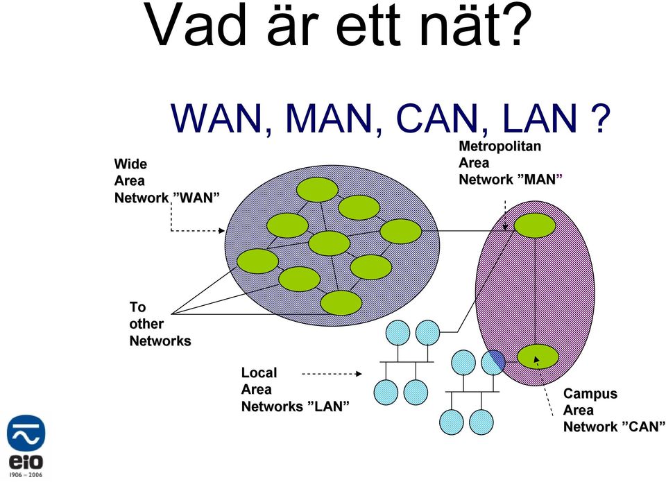 LAN? Metropolitan Area Network MAN To