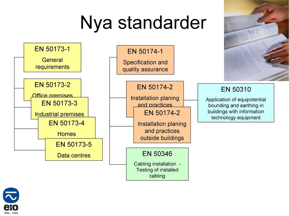 inside buildings EN 50174-2 Installation planing and practices outside buildings EN 50346 Cabling installation - Testing