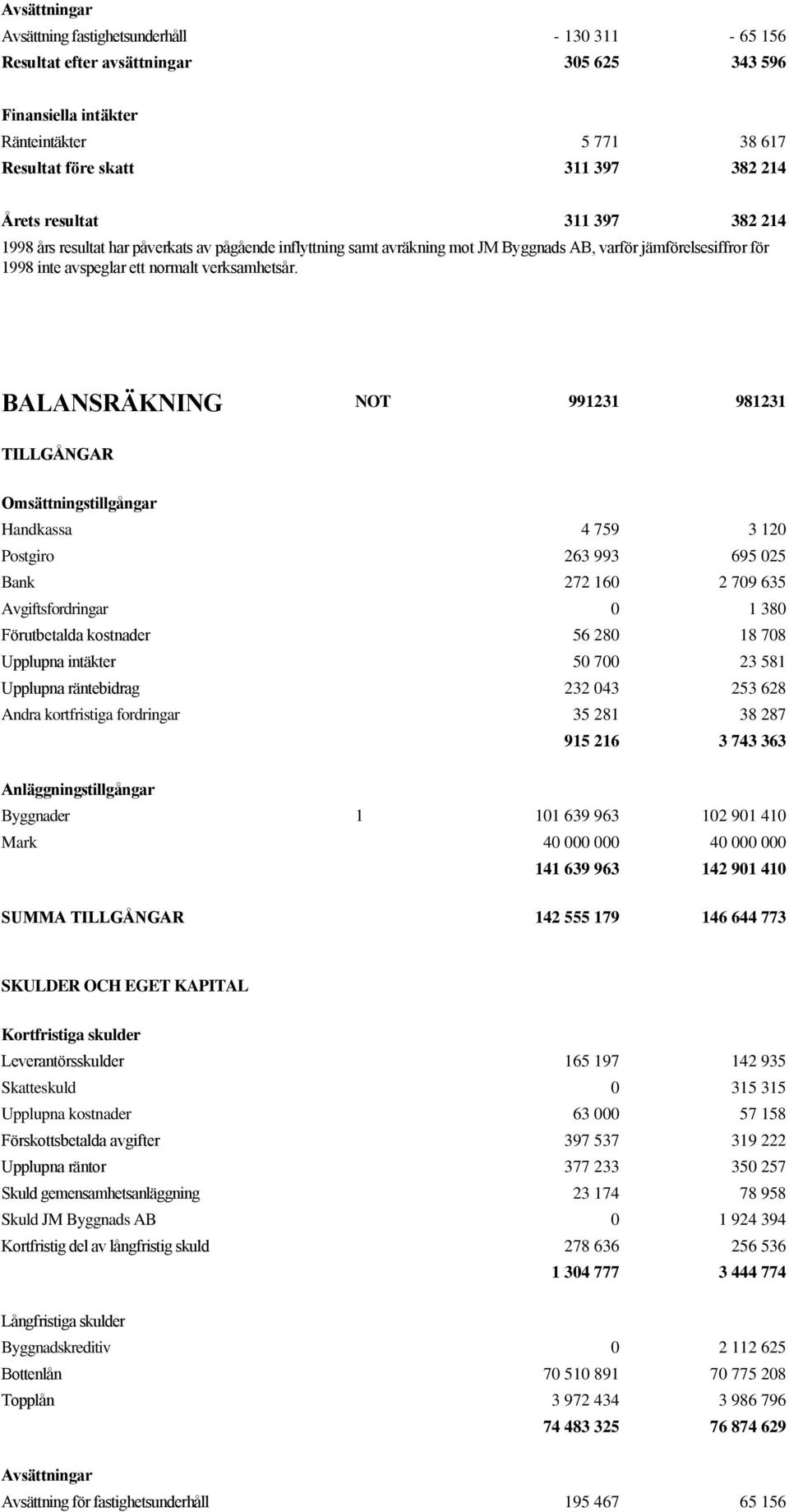 BALANSRÄKNING NOT 991231 981231 TILLGÅNGAR Omsättningstillgångar Handkassa 4 759 3 120 Postgiro 263 993 695 025 Bank 272 160 2 709 635 Avgiftsfordringar 0 1 380 Förutbetalda kostnader 56 280 18 708