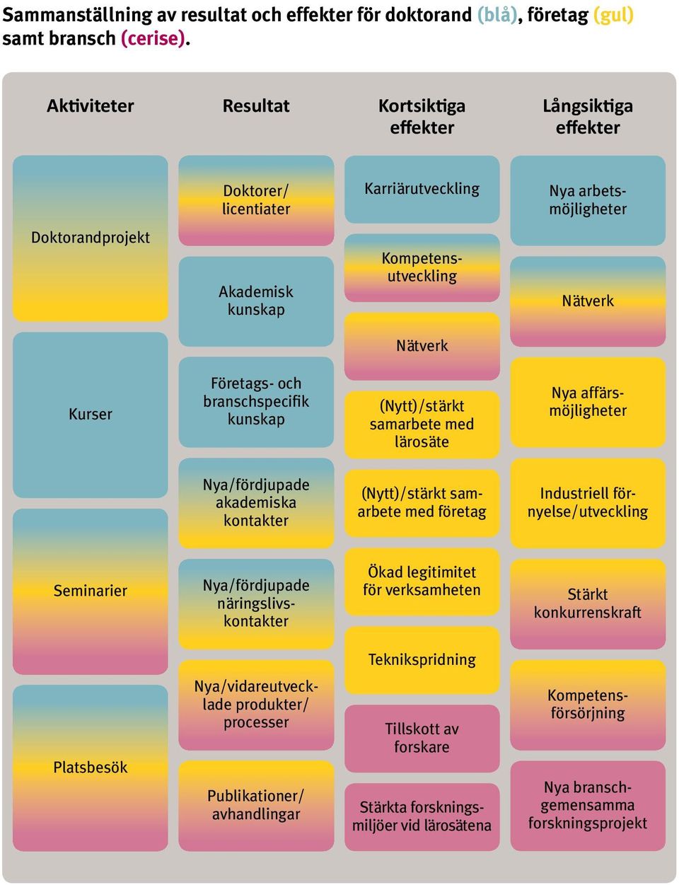 Kurser Företags- och branschspecifik kunskap (Nytt)/stärkt sam arbete med lärosäte Nya affärsmöjligheter Nya/fördjupade akademiska kontakter (Nytt)/stärkt samarbete med företag Industriell