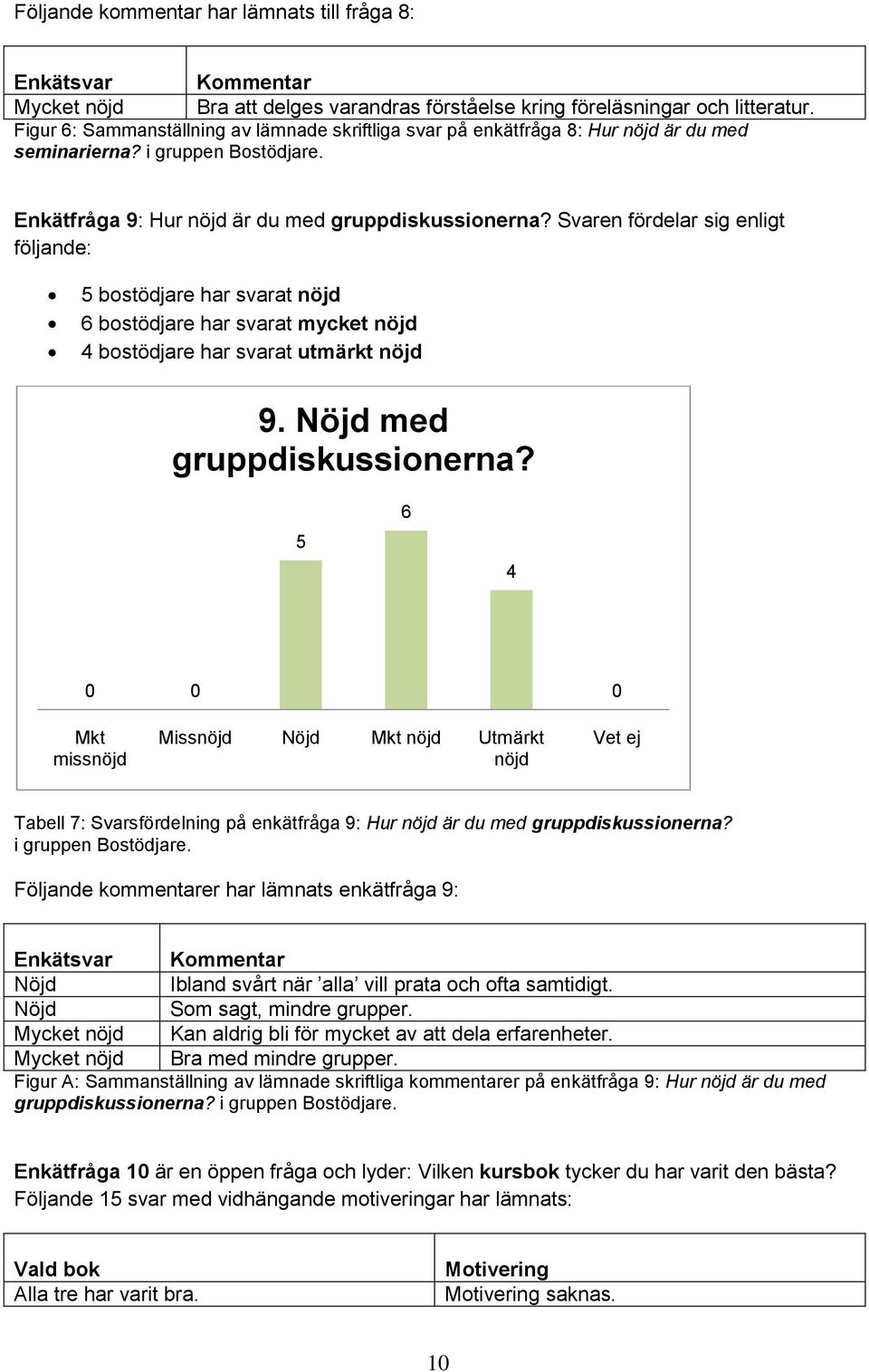 Svaren fördelar sig enligt följande: 5 bstödjare har svarat nöjd 6 bstödjare har svarat mycket nöjd 4 bstödjare har svarat utmärkt nöjd 9. Nöjd med gruppdiskussinerna?