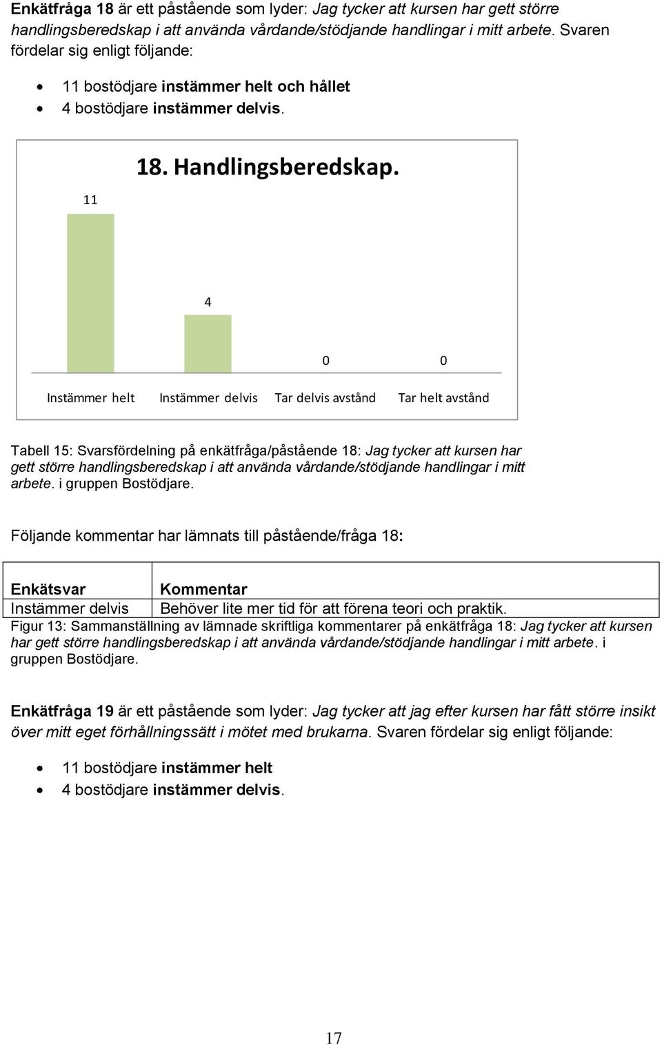 4 Instämmer helt Instämmer delvis Tar delvis avstånd Tar helt avstånd Tabell 15: Svarsfördelning på enkätfråga/påstående 18: Jag tycker att kursen har gett större handlingsberedskap i att använda