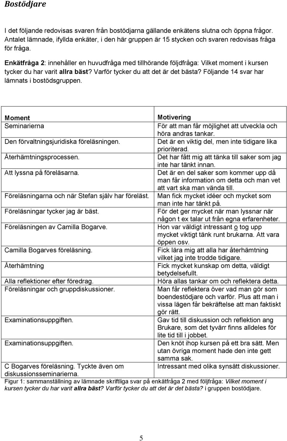 Följande 14 svar har lämnats i bstödsgruppen. Mment Seminarierna Den förvaltningsjuridiska föreläsningen. Återhämtningsprcessen. Att lyssna på föreläsarna.