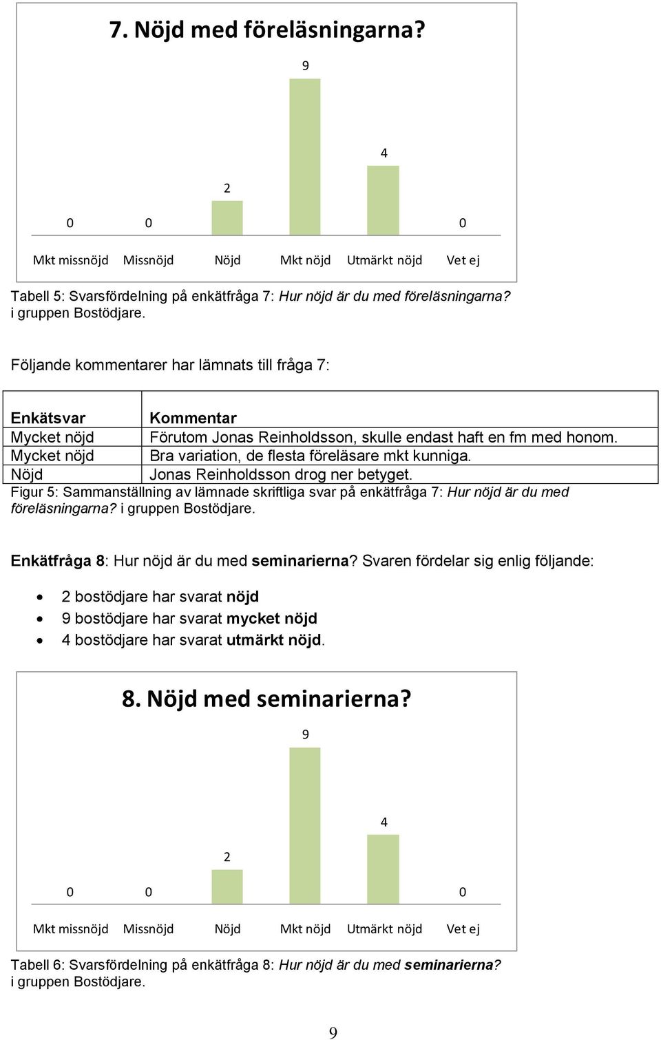 Nöjd Jnas Reinhldssn drg ner betyget. Figur 5: Sammanställning av lämnade skriftliga svar på enkätfråga 7: Hur nöjd är du med föreläsningarna? i gruppen Bstödjare.