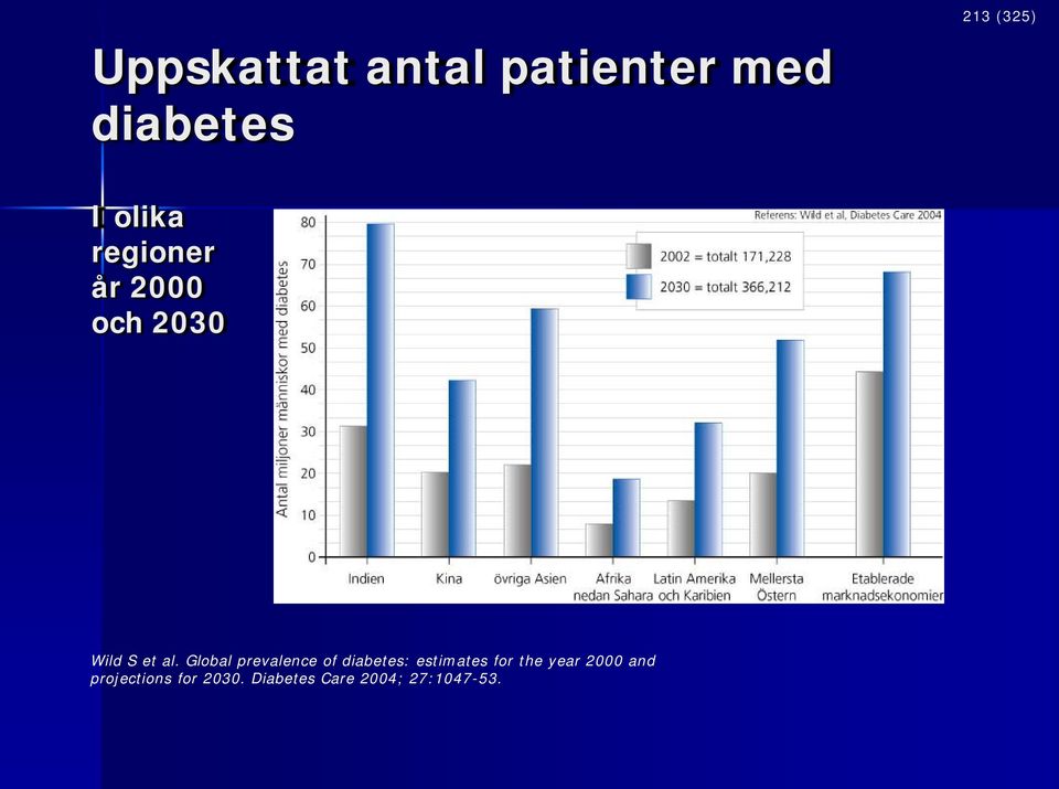 Global prevalence of diabetes: estimates for the year