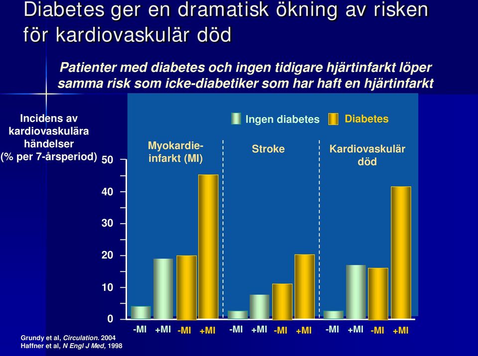 händelser (% per 7-årsperiod) 50 Myokardieinfarkt (MI) Ingen diabetes Stroke Diabetes Kardiovaskulär död 40 30