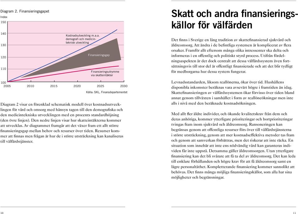 medicintekniska utvecklingen med en procents standardhöjning (den övre linjen). Den nedre linjen visar hur skatteintäkterna kommer att utvecklas.