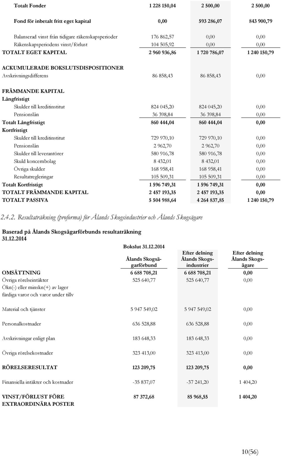 Långfristigt Skulder till kreditinstitut 824 045,20 824 045,20 0,00 Pensionslån 36 398,84 36 398,84 0,00 Totalt Långfristigt 860 444,04 860 444,04 0,00 Kortfristigt Skulder till kreditinstitut 729