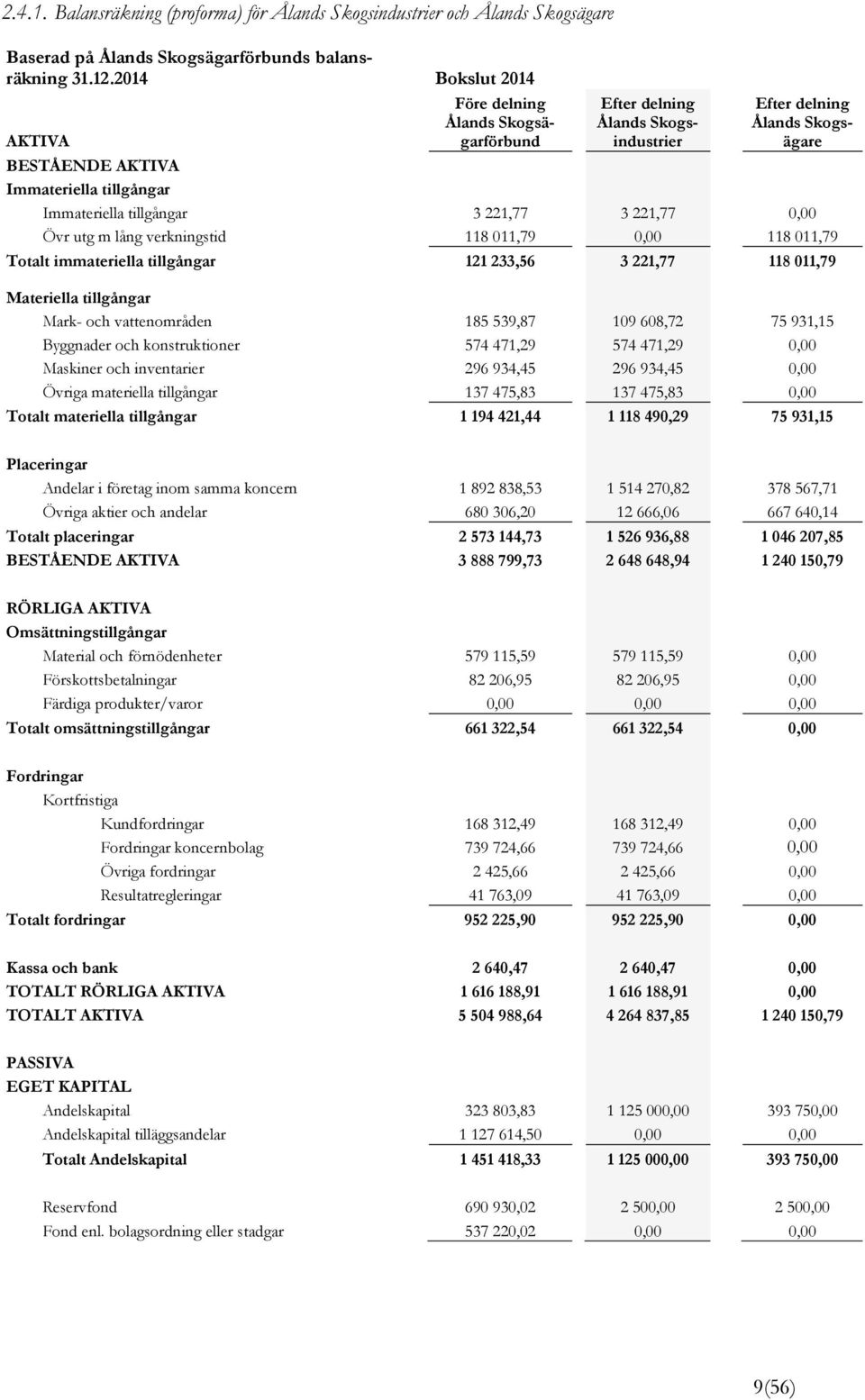 221,77 3 221,77 0,00 Övr utg m lång verkningstid 118 011,79 0,00 118 011,79 Totalt immateriella tillgångar 121 233,56 3 221,77 118 011,79 Materiella tillgångar Mark- och vattenområden 185 539,87 109