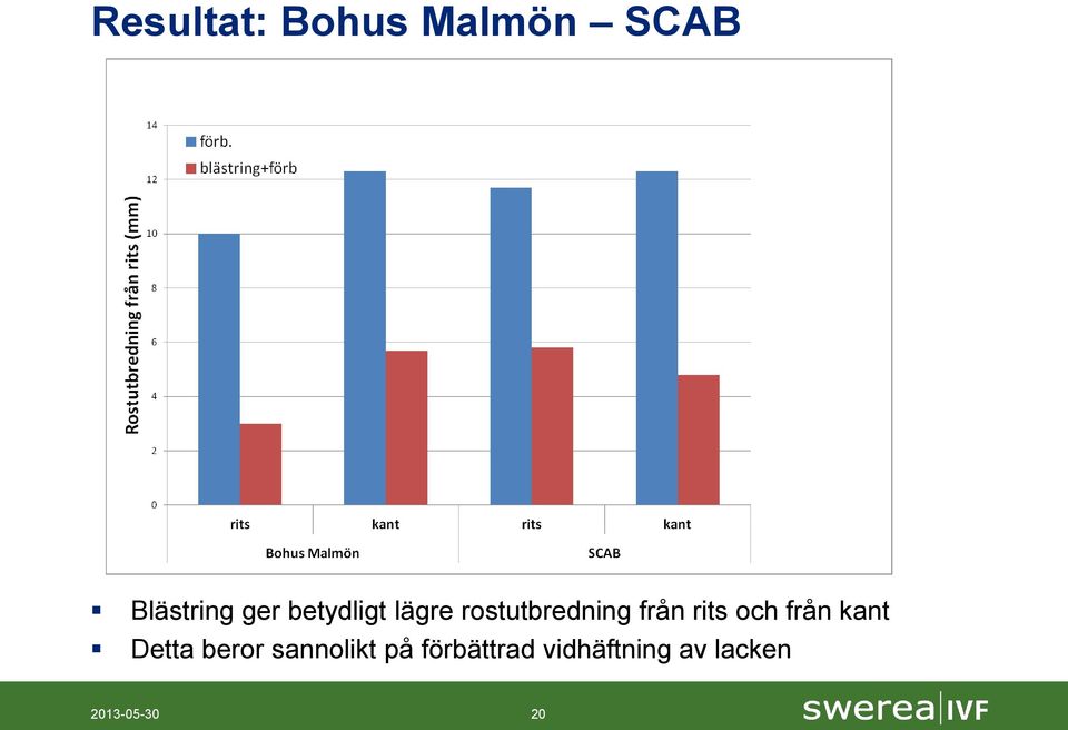 och från kant Detta beror sannolikt på