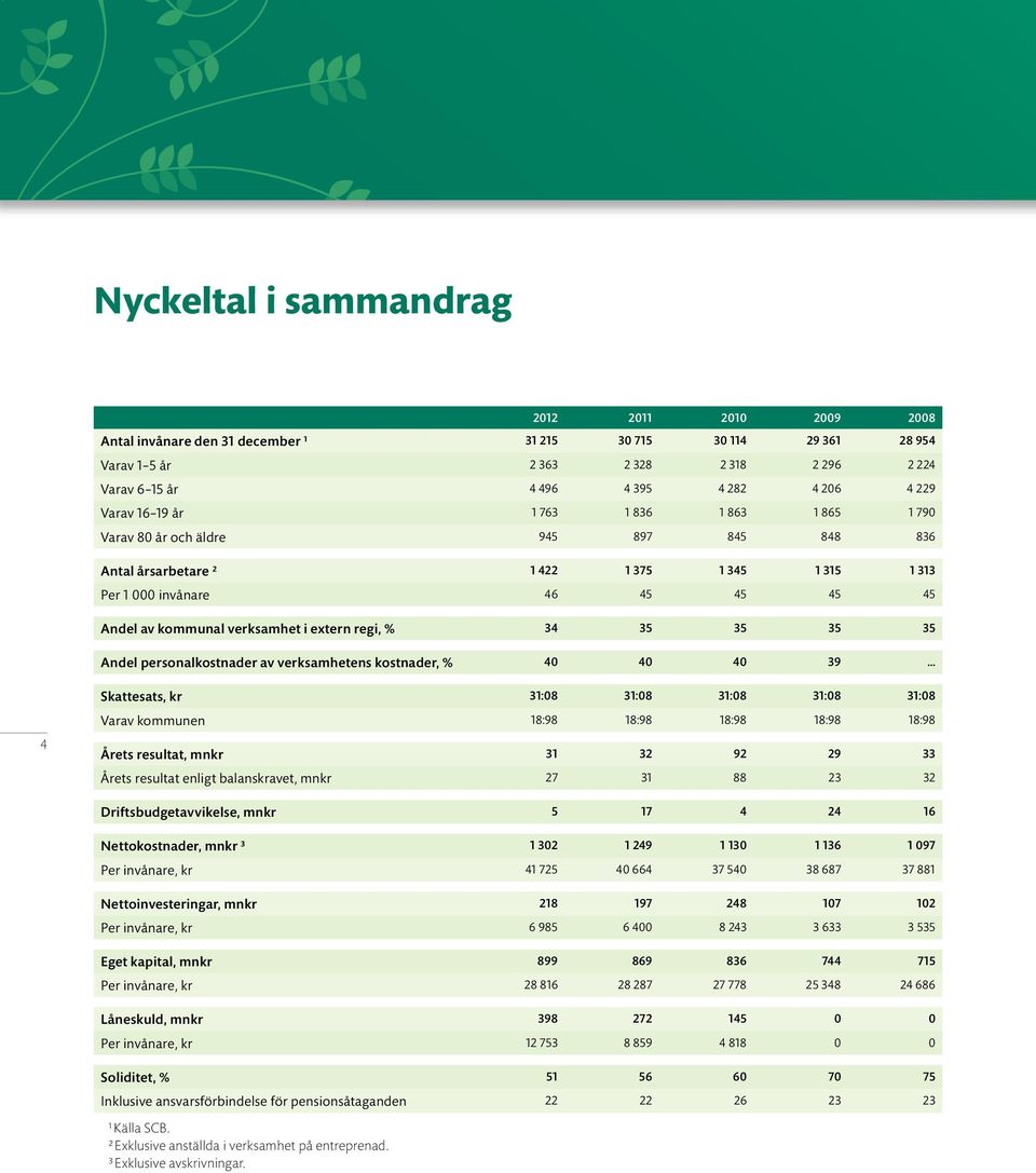 verksamhet i extern regi, % 34 35 35 35 35 Andel personalkostnader av verksamhetens kostnader, % 40 40 40 39 4 Skattesats, kr 31:08 31:08 31:08 31:08 31:08 Varav kommunen 18:98 18:98 18:98 18:98