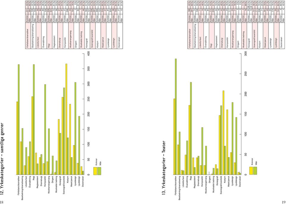 Scenografi/scenbild 256 47 % 287 53 % Kostym 366 75 % 122 25 % Mask/peruk 233 80 % 57 20 % Ljusdesign 97 24 % 305 76 % Ljuddesign 38 16 % 193 84 % Dockmakeri 27 69 % 12 31 % Bearbetning/dramatisering